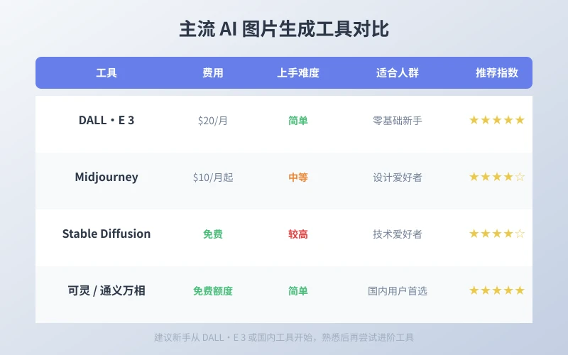 AI 图片生成工具对比