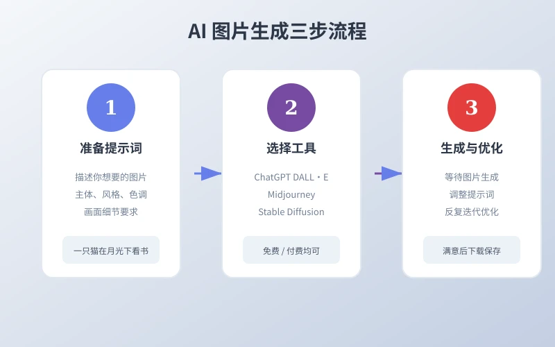 AI 图片生成三步流程