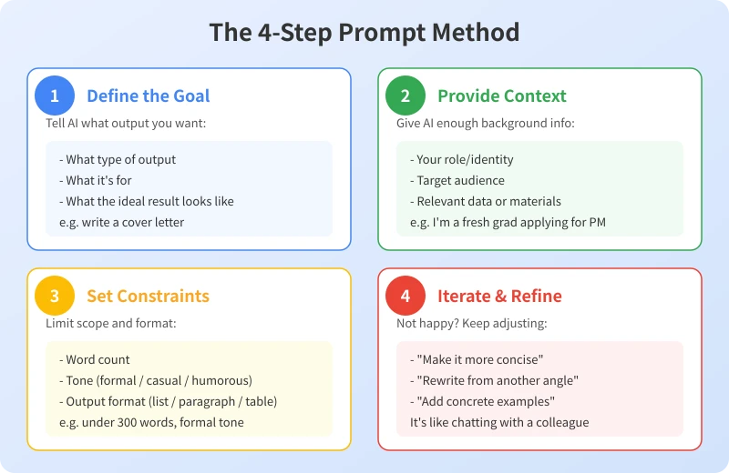 The 4-Step Prompt Method