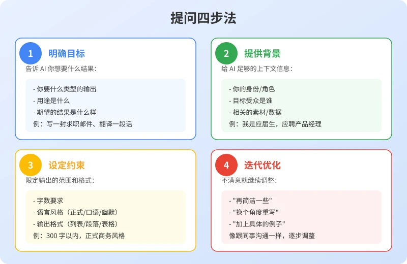 AI 提问四步法