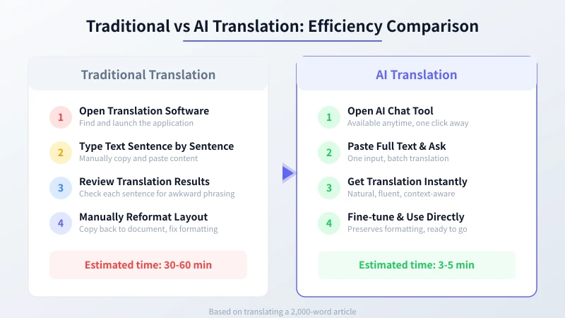 Traditional vs AI Translation Efficiency Comparison
