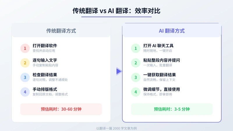 传统翻译 vs AI 翻译效率对比