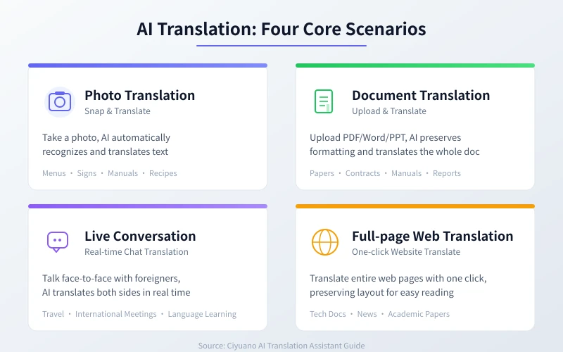 AI Translation Four Core Scenarios