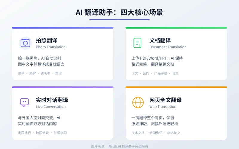 AI 翻译助手四大核心场景:拍照翻译、文档翻译、实时对话、网页翻译