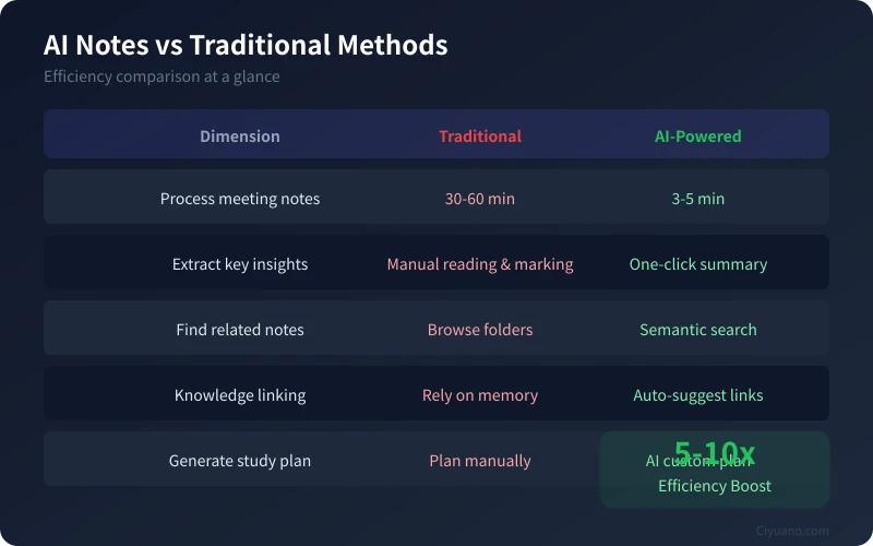 AI Notes vs Traditional Methods