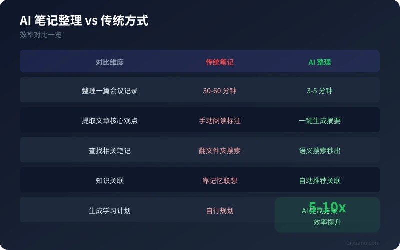 AI 笔记整理 vs 传统方式