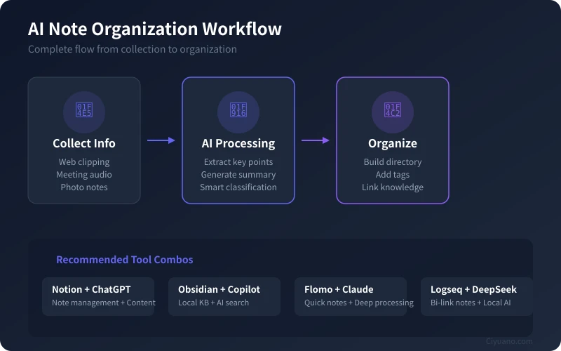 AI Note Organization Workflow