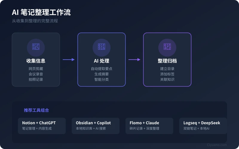 AI 笔记整理工作流