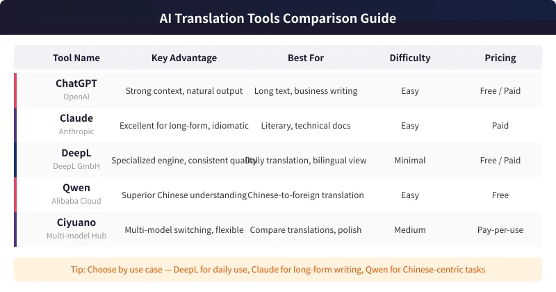Translation tools comparison