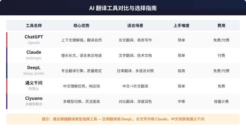 翻译工具对比