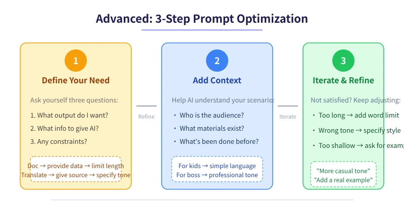 3-Step Prompt Optimization