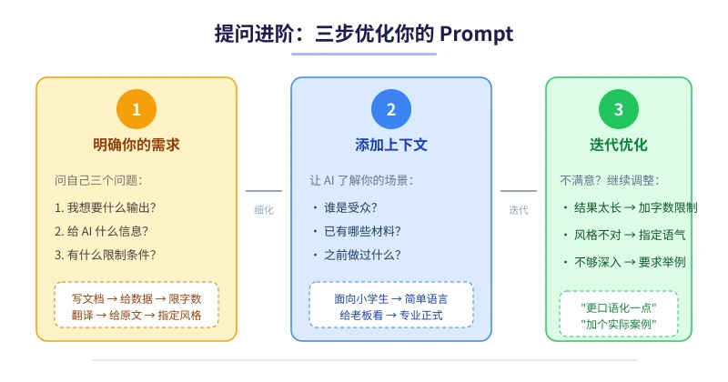 提问进阶三步法