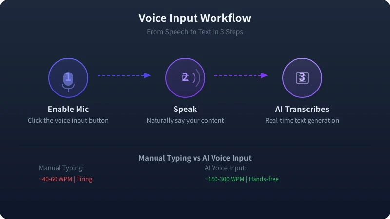 Voice input workflow