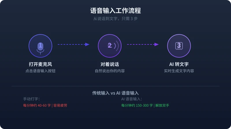 语音输入工作流程