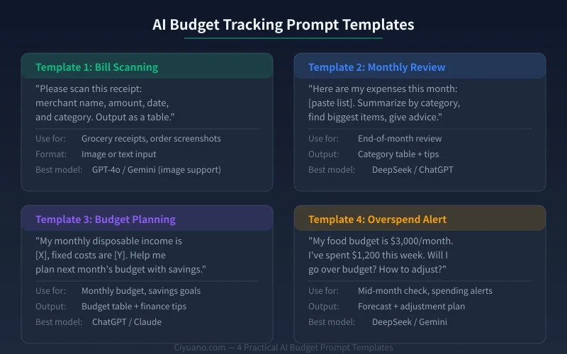 AI Budget Prompt Templates