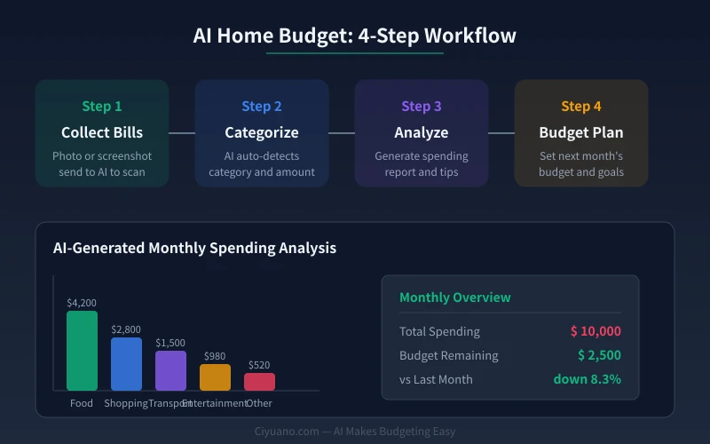AI Budget Tracking 4-Step Workflow