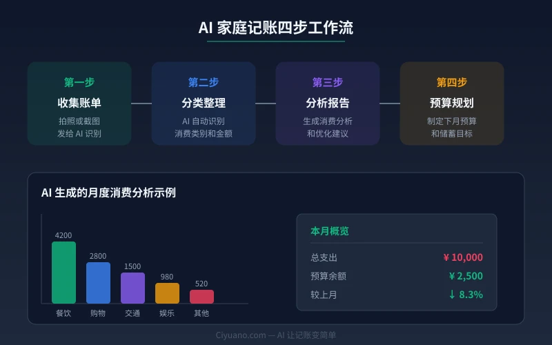 AI 记账四步工作流