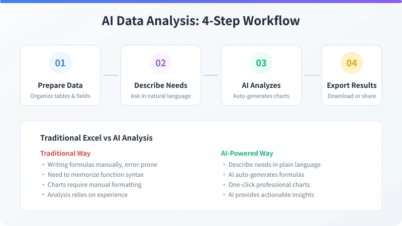 AI Data Analysis 4-Step Workflow