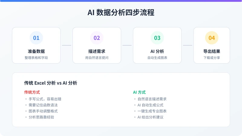 AI 数据分析四步流程