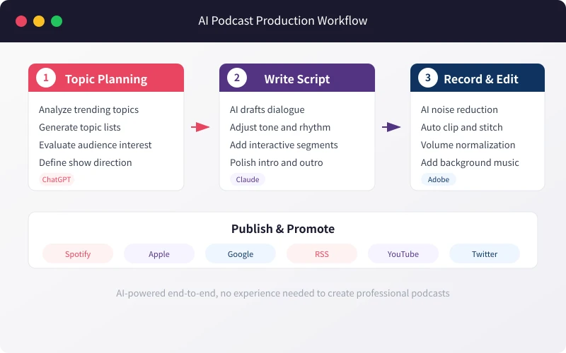 AI Podcast Production Complete Workflow
