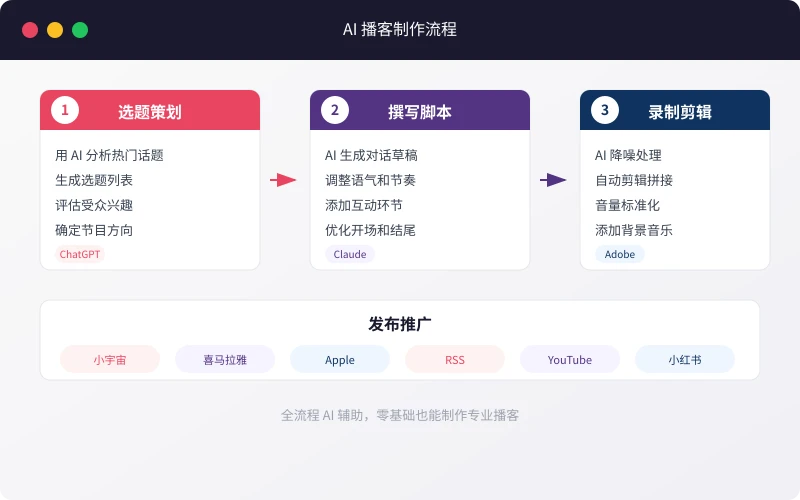 AI 播客制作完整流程图