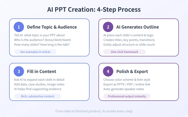 AI PPT Creation 4-Step Process