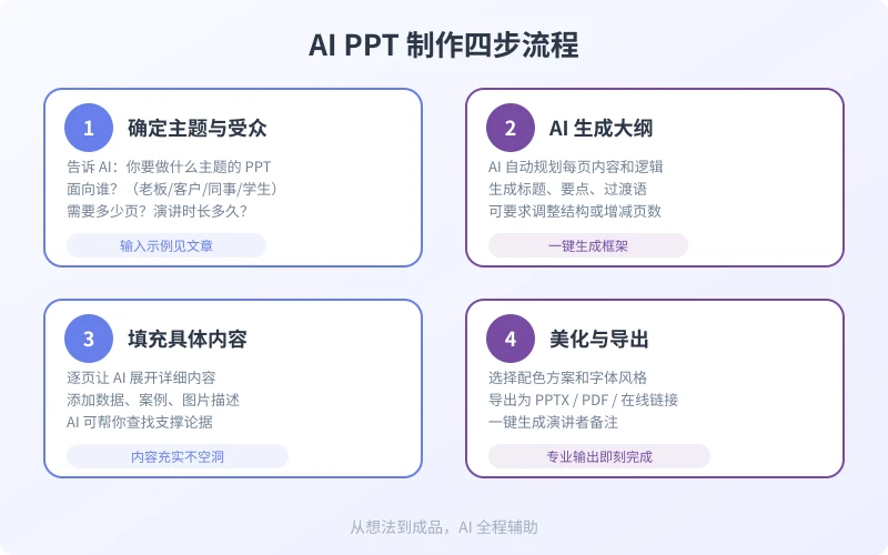 AI PPT 制作四步流程