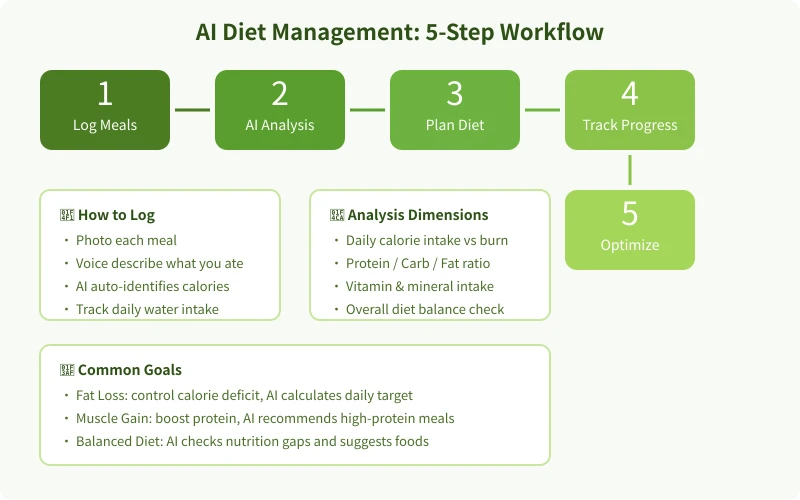 AI Diet Management 5-Step Workflow