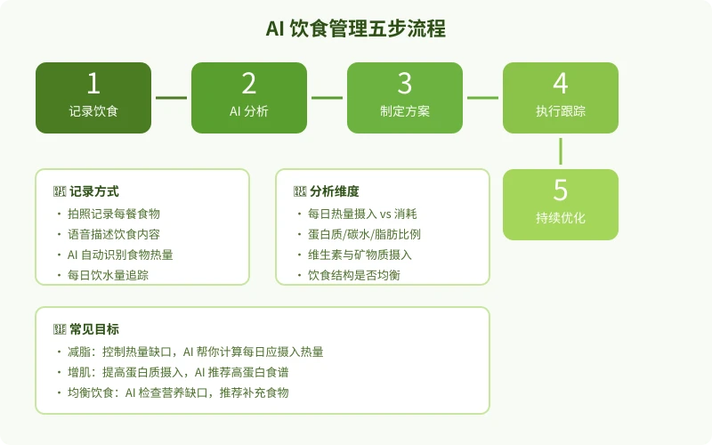 AI 饮食管理五步流程