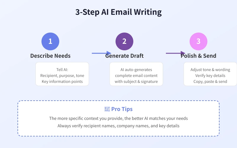 3-Step AI Email Writing