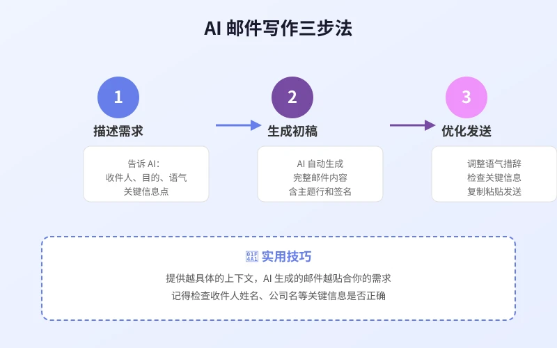 AI 邮件写作三步法