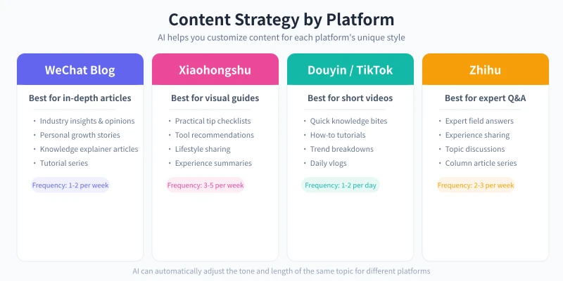 Content strategy by platform