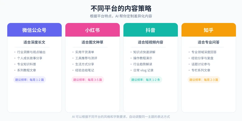 不同平台的内容策略