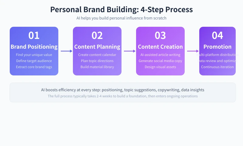Personal brand building four-step process