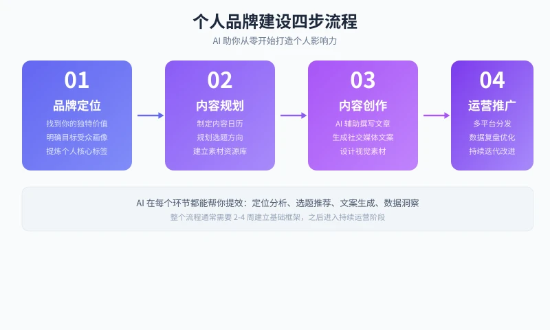 个人品牌建设四步流程