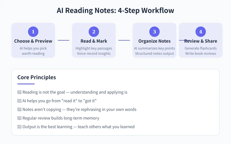 AI Reading Notes 4-Step Workflow