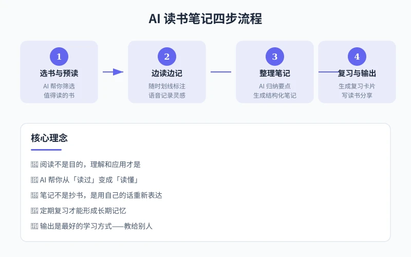 AI 读书笔记四步流程