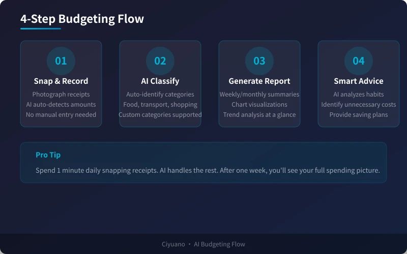 AI budgeting four-step workflow