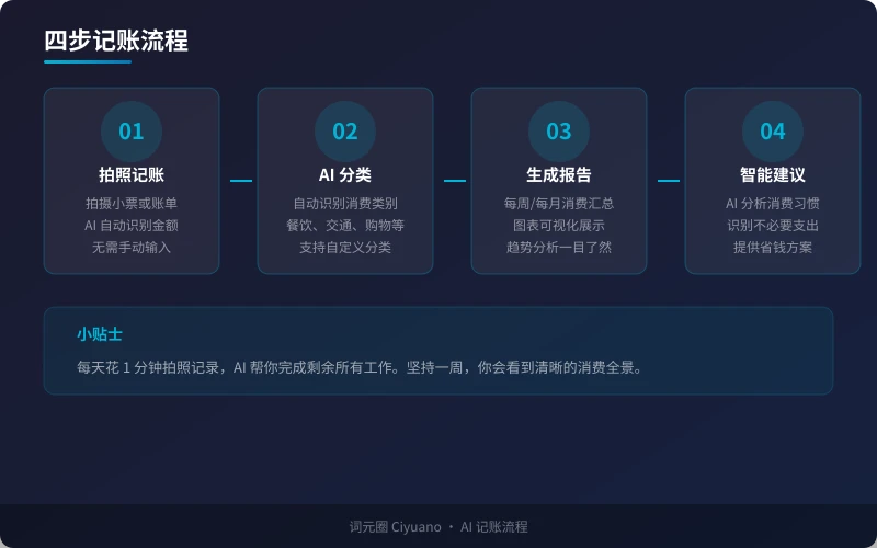 AI 记账四步工作流
