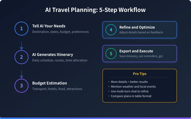 AI Travel Planning 5-Step Workflow
