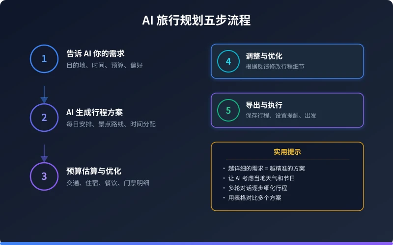 AI 旅行规划五步流程