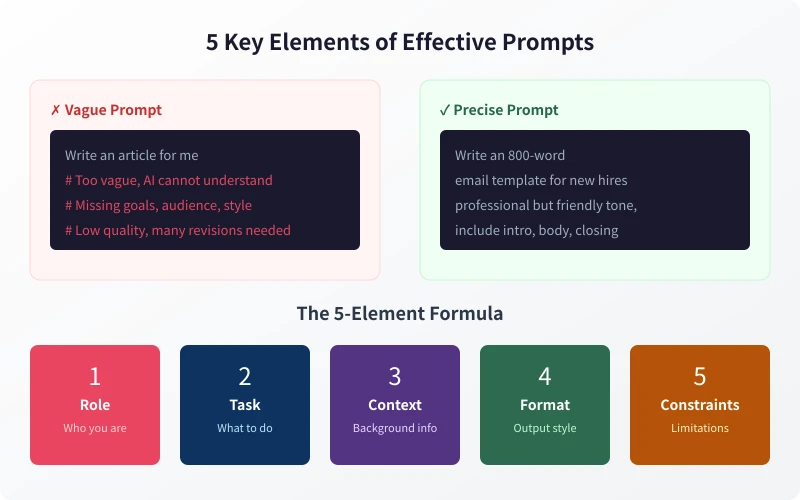 5 Key Elements of Effective Prompts