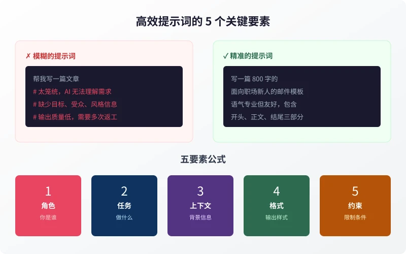 高效提示词五要素
