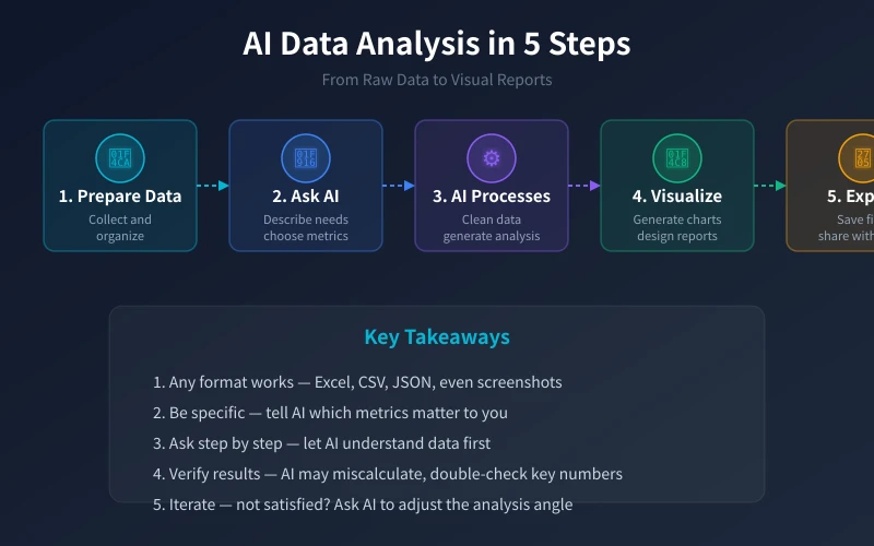 AI Data Analysis 5-Step Workflow