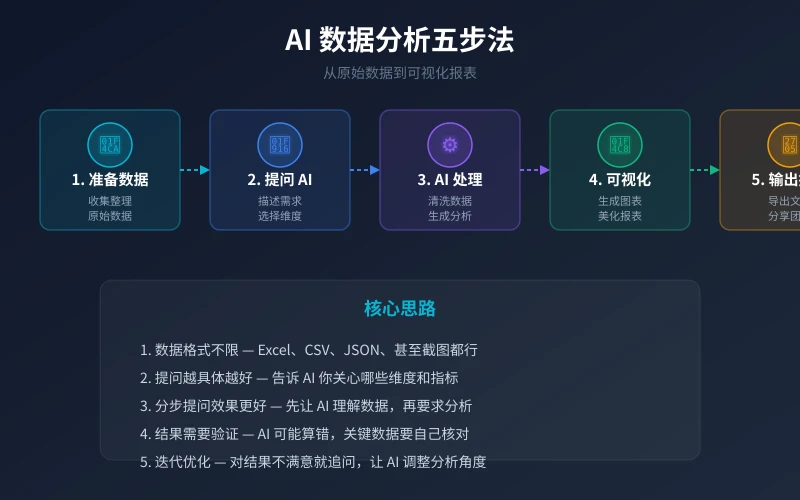 AI 数据分析五步法流程图