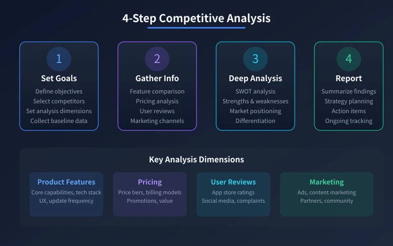 4-Step Competitive Analysis Framework