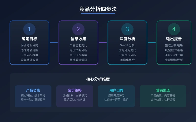 竞品分析四步法流程图
