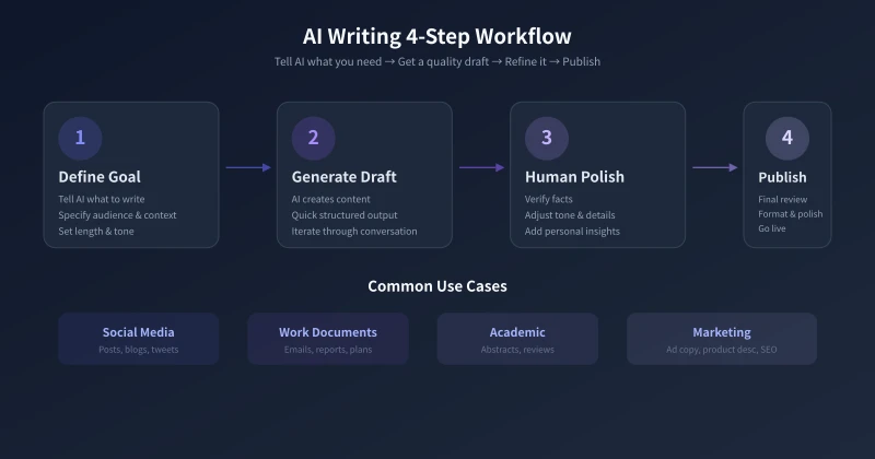 AI Writing 4-Step Workflow