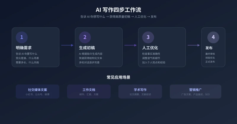 AI 写作四步工作流