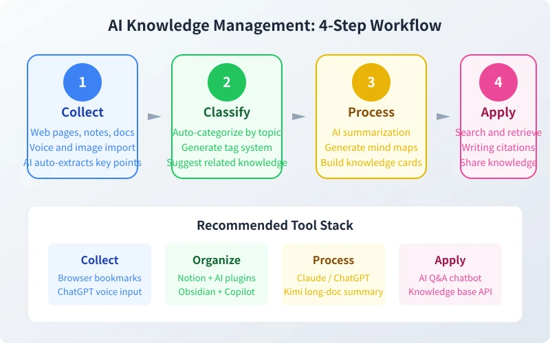 AI Knowledge Management 4-Step Workflow